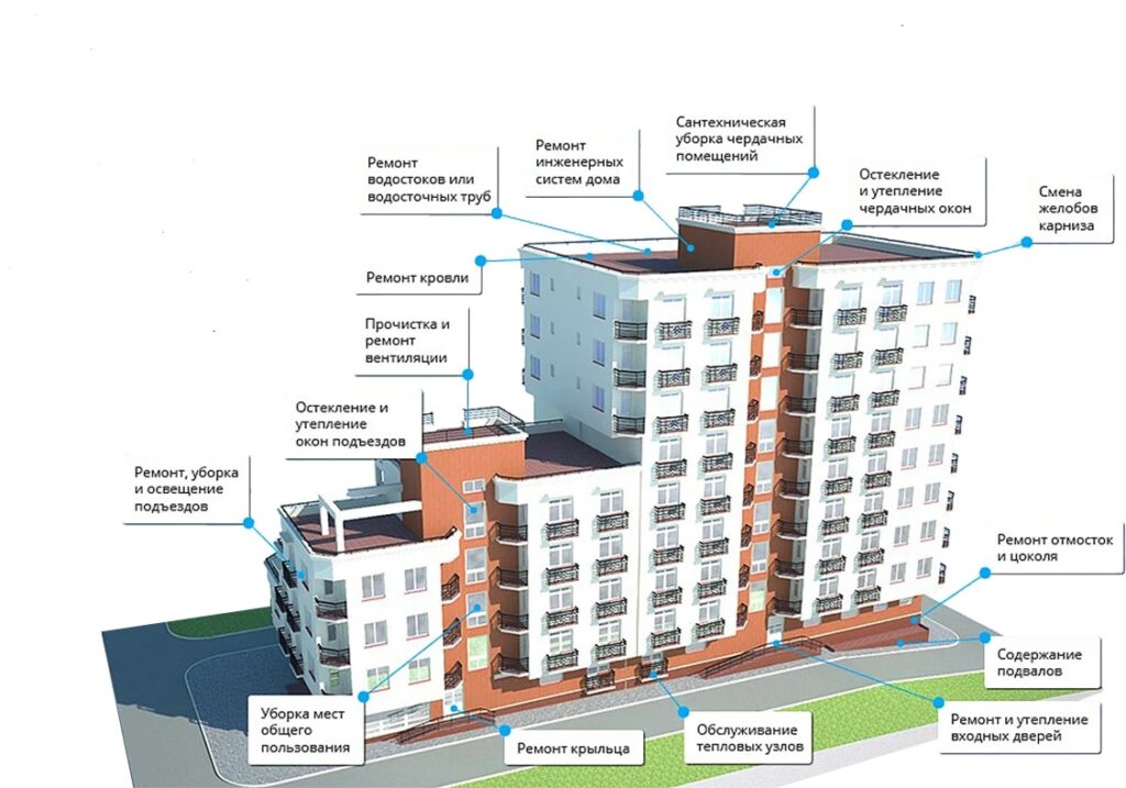 Управління будинком Управління будинком